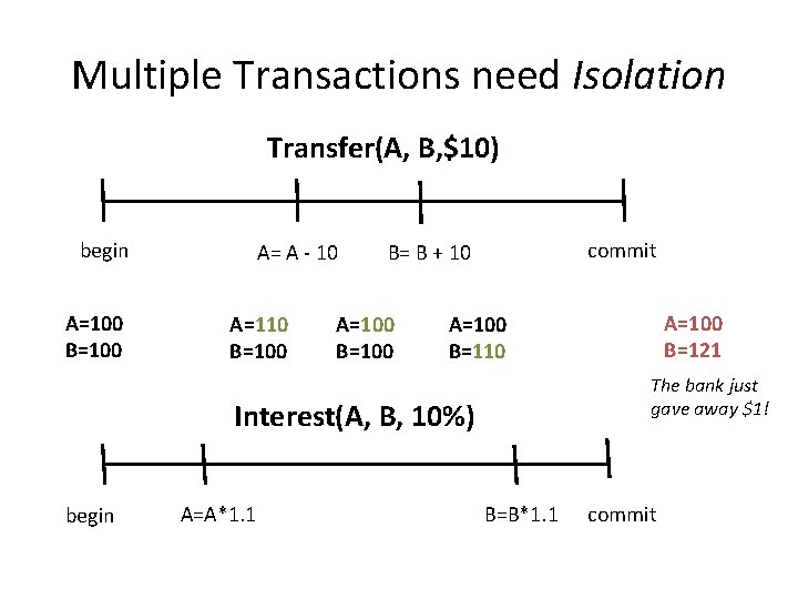 Multiple Transactions need Isolation Transfer(A, B, $10) begin A=100 B=100 A= A - 10