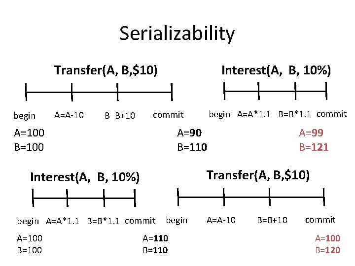 Serializability Transfer(A, B, $10) begin A=A-10 B=B+10 Interest(A, B, 10%) A=100 B=100 A=90 B=110