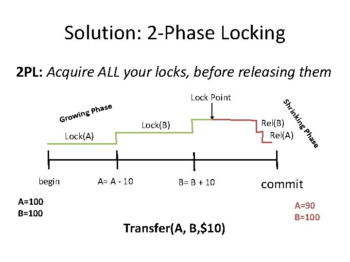 Solution: 2 -Phase Locking 2 PL: Acquire ALL your locks, before releasing them g