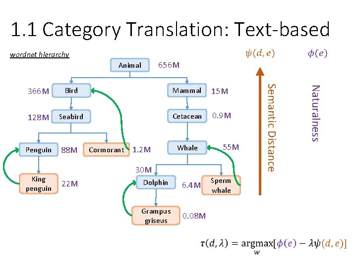 1. 1 Category Translation: Text-based wordnet hierarchy 656 M Animal Mammal 15 M 128