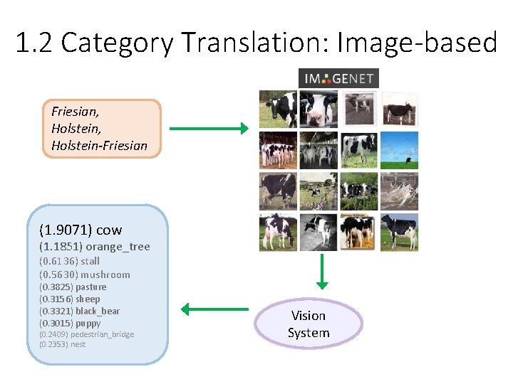 1. 2 Category Translation: Image-based Friesian, Holstein-Friesian (1. 9071) cow (1. 1851) orange_tree (0.