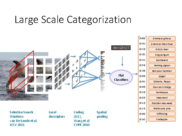 Large Scale Categorization Flat Classifiers Selective Search Windows. van De Sande et al. ICCV