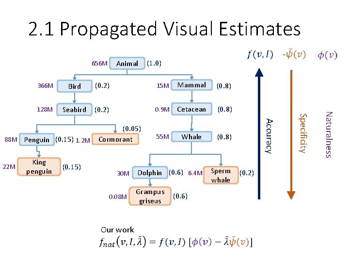 2. 1 Propagated Visual Estimates Animal 656 M 15 M Mammal (0. 8) 128