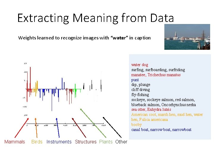 Extracting Meaning from Data Weights learned to recognize images with “water” in caption water