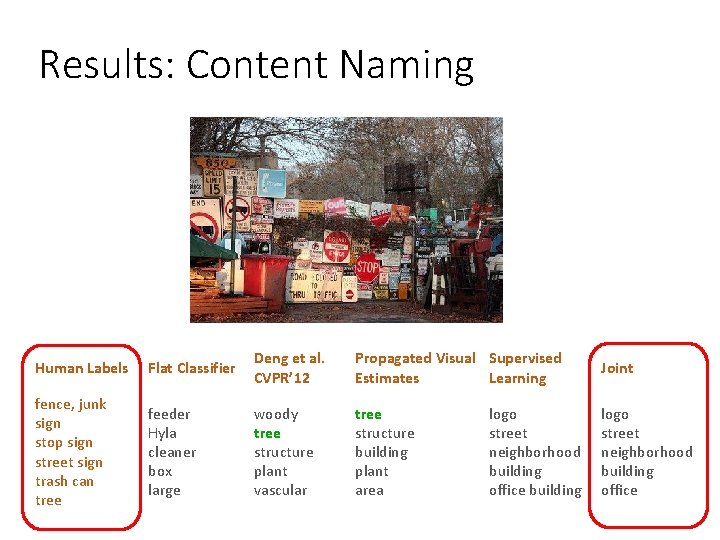 Results: Content Naming Human Labels Flat Classifier Deng et al. CVPR’ 12 Propagated Visual