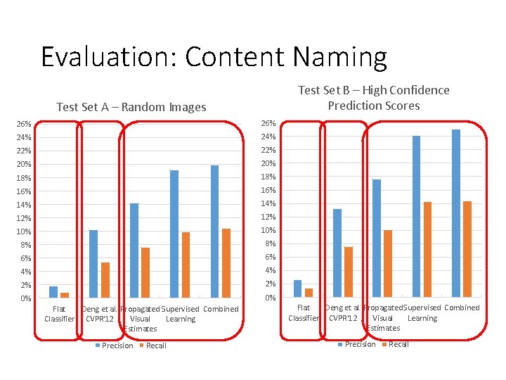 Evaluation: Content Naming Test Set B – High Confidence Prediction Scores Test Set A