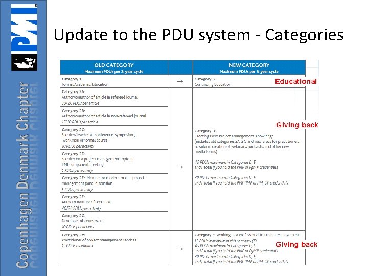 Update to the PDU system - Categories 