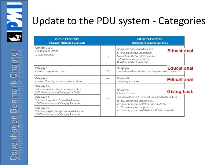 Update to the PDU system - Categories 