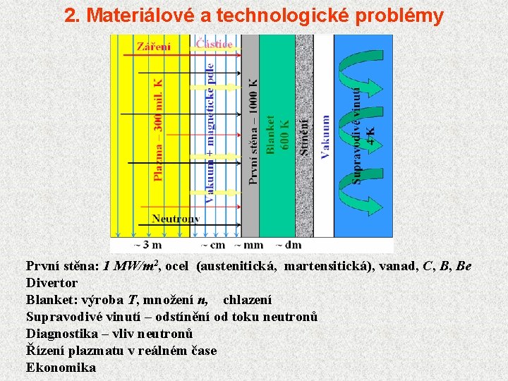2. Materiálové a technologické problémy První stěna: 1 MW/m 2, ocel (austenitická, martensitická), vanad,