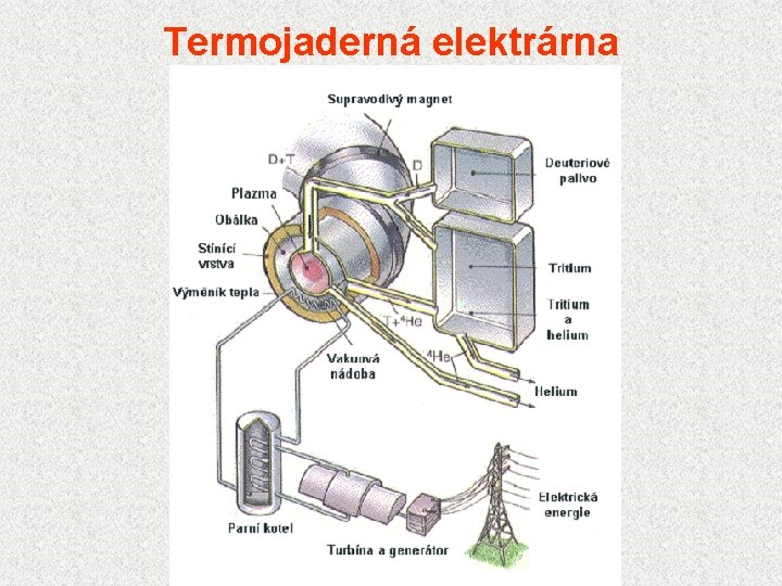 Termojaderná elektrárna 
