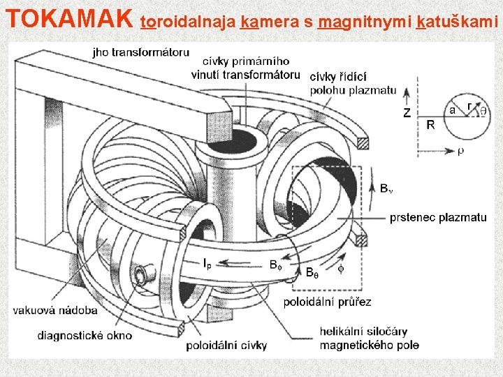 TOKAMAK toroidalnaja kamera s magnitnymi katuškami Systém vytvořený v Ústavu atomové energie v Moskvě