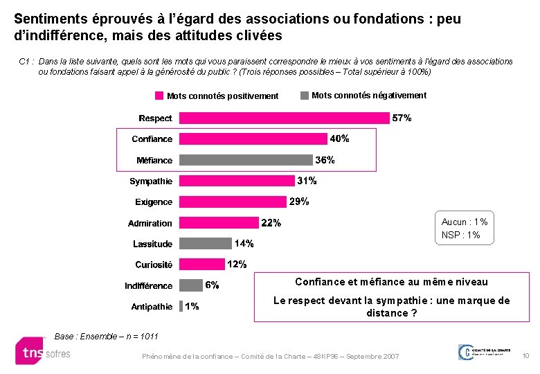 Sentiments éprouvés à l’égard des associations ou fondations : peu d’indifférence, mais des attitudes