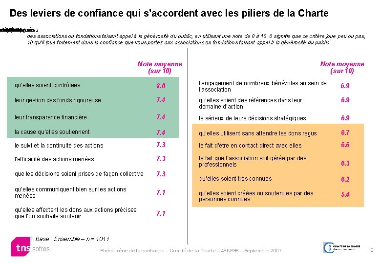 Des leviers de confiance qui s’accordent avec les piliers de la Charte nombre rtain