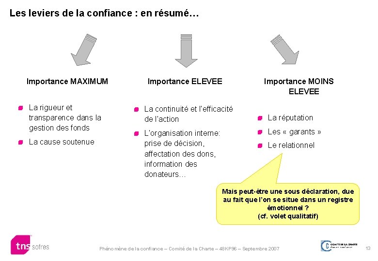 Les leviers de la confiance : en résumé… Importance MAXIMUM La rigueur et transparence