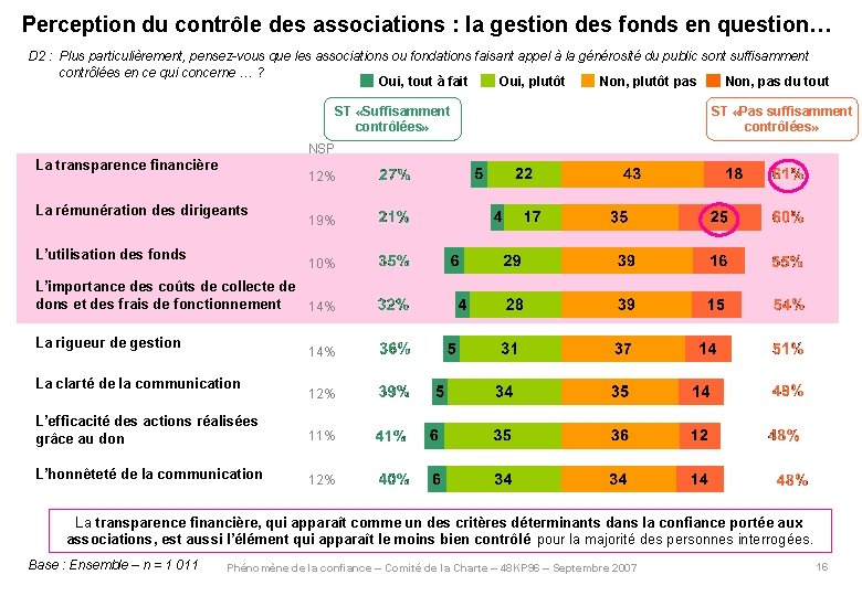 Perception du contrôle des associations : la gestion des fonds en question… D 2