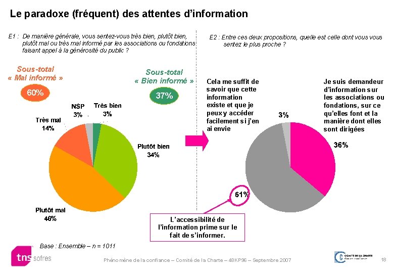 Le paradoxe (fréquent) des attentes d’information E 1 : De manière générale, vous sentez-vous