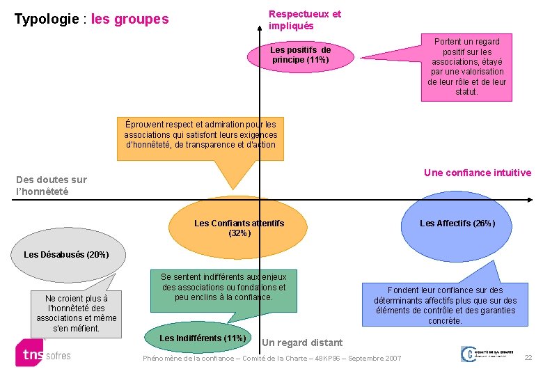 Respectueux et impliqués Typologie : les groupes Portent un regard positif sur les associations,