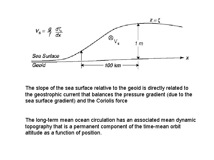 The slope of the sea surface relative to the geoid is directly related to