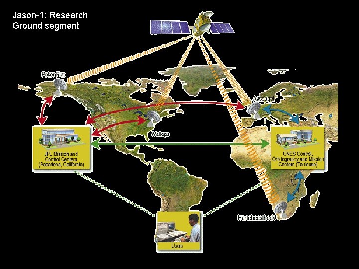 Jason-1: Research Ground segment 