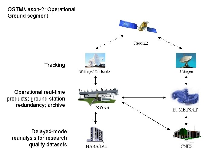 OSTM/Jason-2: Operational Ground segment Tracking Operational real-time products; ground station redundancy; archive Delayed-mode reanalysis