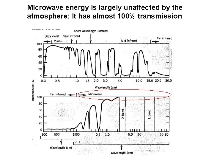 Microwave energy is largely unaffected by the atmosphere: It has almost 100% transmission 