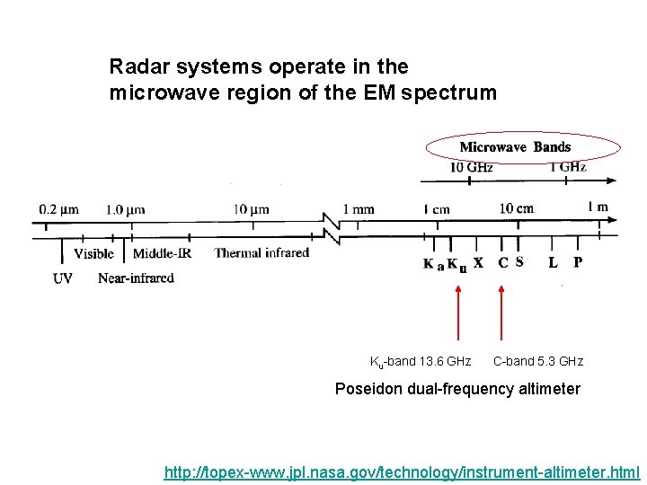 Radar systems operate in the microwave region of the EM spectrum Ku-band 13. 6