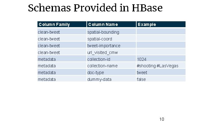 Schemas Provided in HBase Column Family Column Name Example clean-tweet spatial-bounding clean-tweet spatial-coord clean-tweet-importance