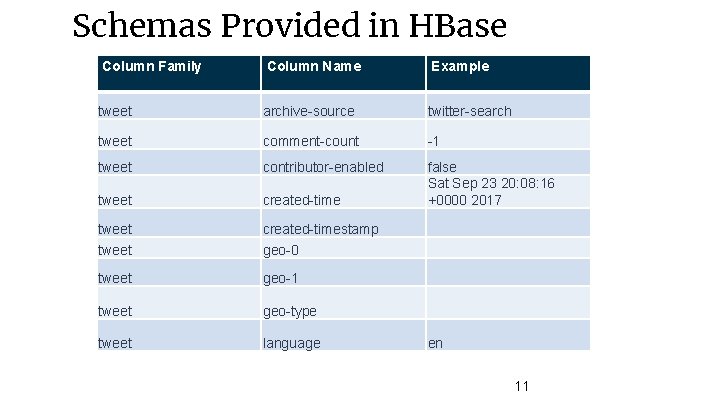 Schemas Provided in HBase Column Family Column Name Example tweet archive-source twitter-search tweet comment-count