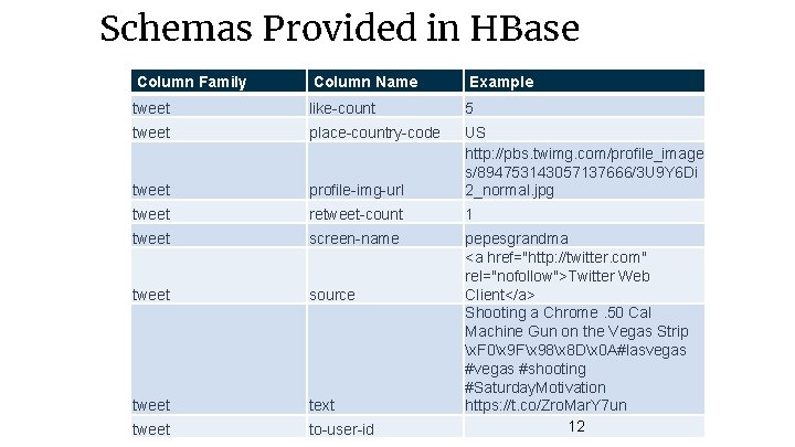 Schemas Provided in HBase Column Family Column Name Example tweet like-count 5 tweet place-country-code