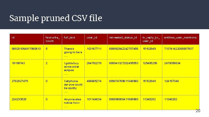 Sample pruned CSV file id favourite_ count full_text user_id retweeted_status_id in_reply_to_ user_id entities_user_mentions 888201064817860613