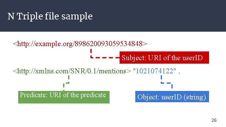 N Triple file sample <http: //example. org/898620093059534848> Subject: URI of the user. ID <http: