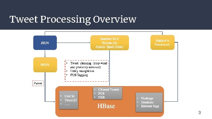 Tweet Processing Overview 3 