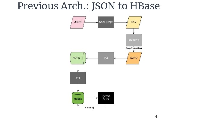 Previous Arch. : JSON to HBase 4 