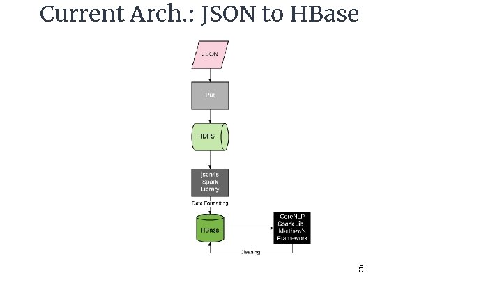 Current Arch. : JSON to HBase 5 