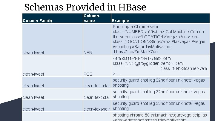 Schemas Provided in HBase Column Family Columnname clean-tweet NER Example Shooting a Chrome <em