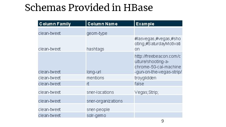 Schemas Provided in HBase Column Family Column Name clean-tweet geom-type Example hashtags #lasvegas, #sho