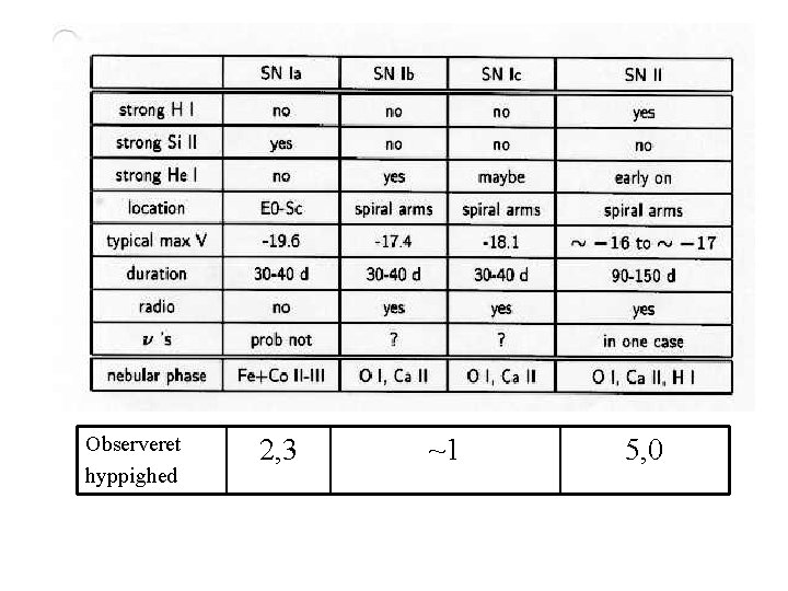 Observeret hyppighed 2, 3 ~1 5, 0 