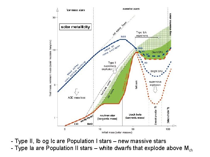 - Type II, Ib og Ic are Population I stars – new massive stars - Type II, Ib og Ic are Population I stars – new massive stars