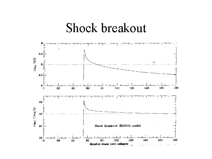 Shock breakout 