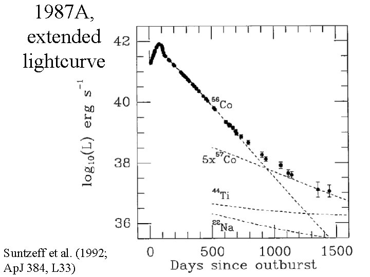 1987 A, extended lightcurve Suntzeff et al. (1992; Ap. J 384, L 33) 