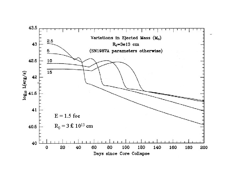 E = 1. 5 foe R 0 = 3 £ 1013 cm 