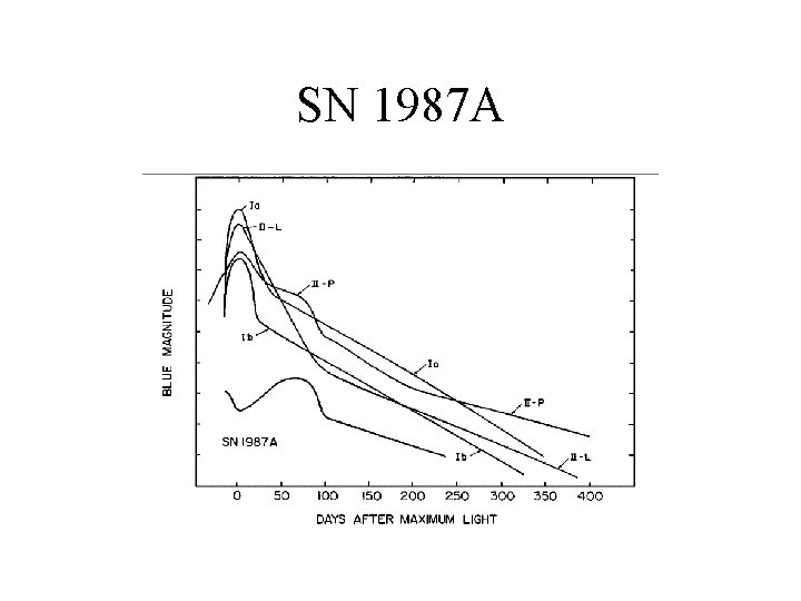 SN 1987 A 