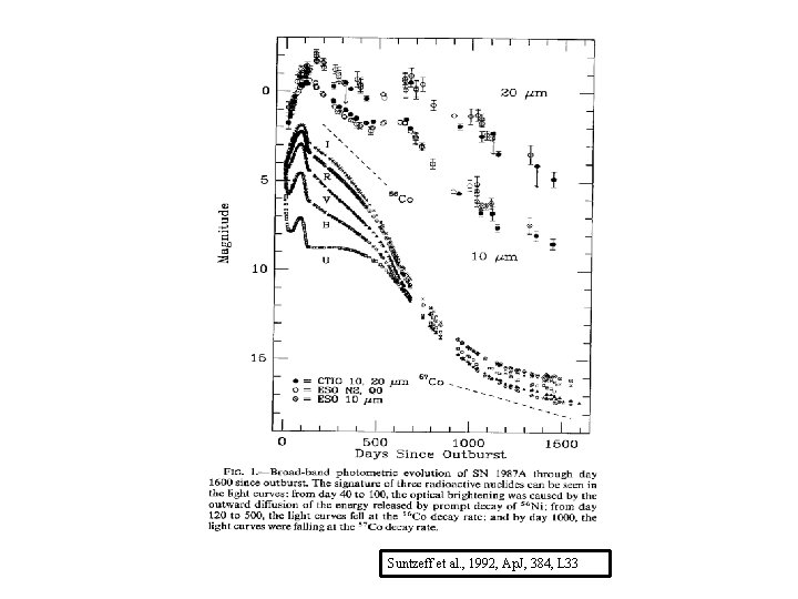 Suntzeff et al. , 1992, Ap. J, 384, L 33 