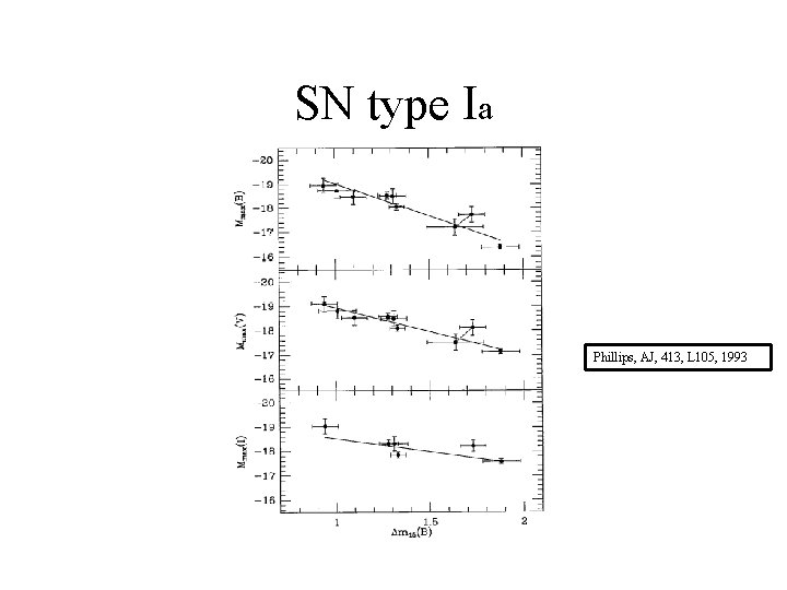SN type Ia Phillips, AJ, 413, L 105, 1993 