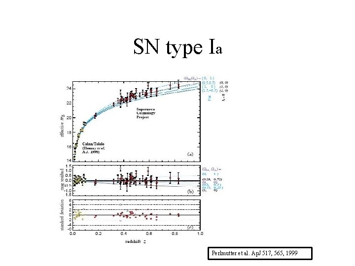 SN type Ia Perlmutter et al. Ap. J 517, 565, 1999 SN type Ia Perlmutter et al. Ap. J 517, 565, 1999