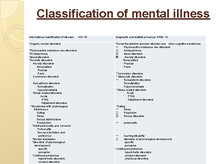 Classification of mental illness International classification of disease ICD-10 Diagnostic and statistical manual DSM