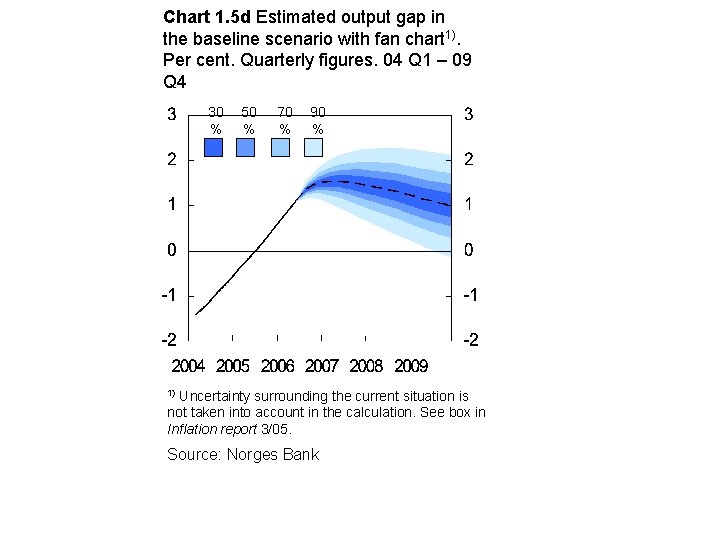 Chart 1. 5 d Estimated output gap in the baseline scenario with fan chart