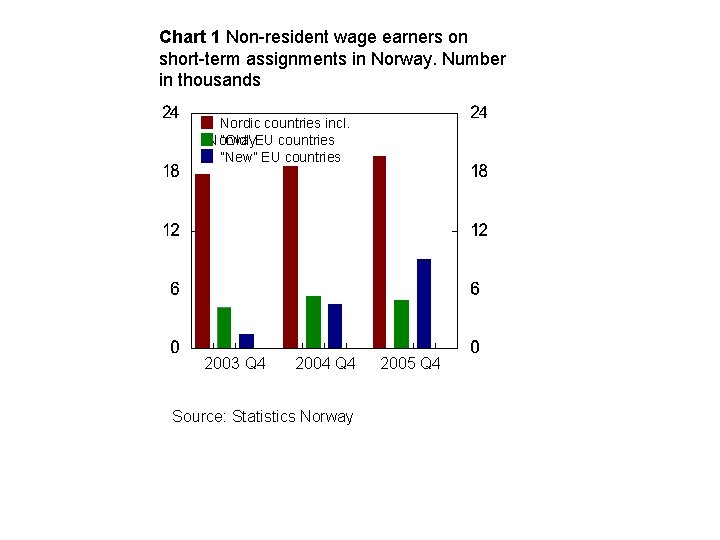 Chart 1 Non-resident wage earners on short-term assignments in Norway. Number in thousands Nordic
