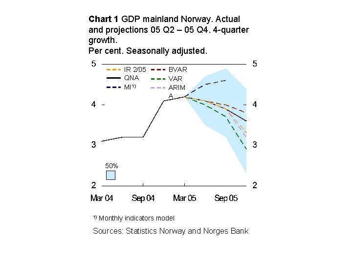 Chart 1 GDP mainland Norway. Actual and projections 05 Q 2 – 05 Q