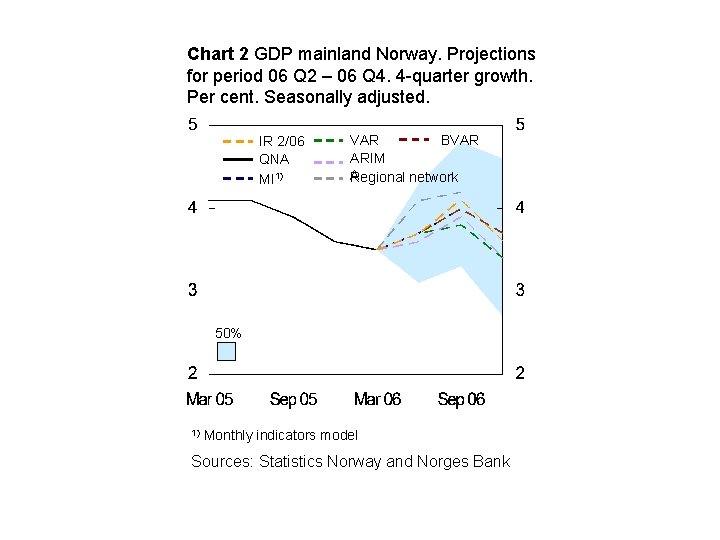 Chart 2 GDP mainland Norway. Projections for period 06 Q 2 – 06 Q